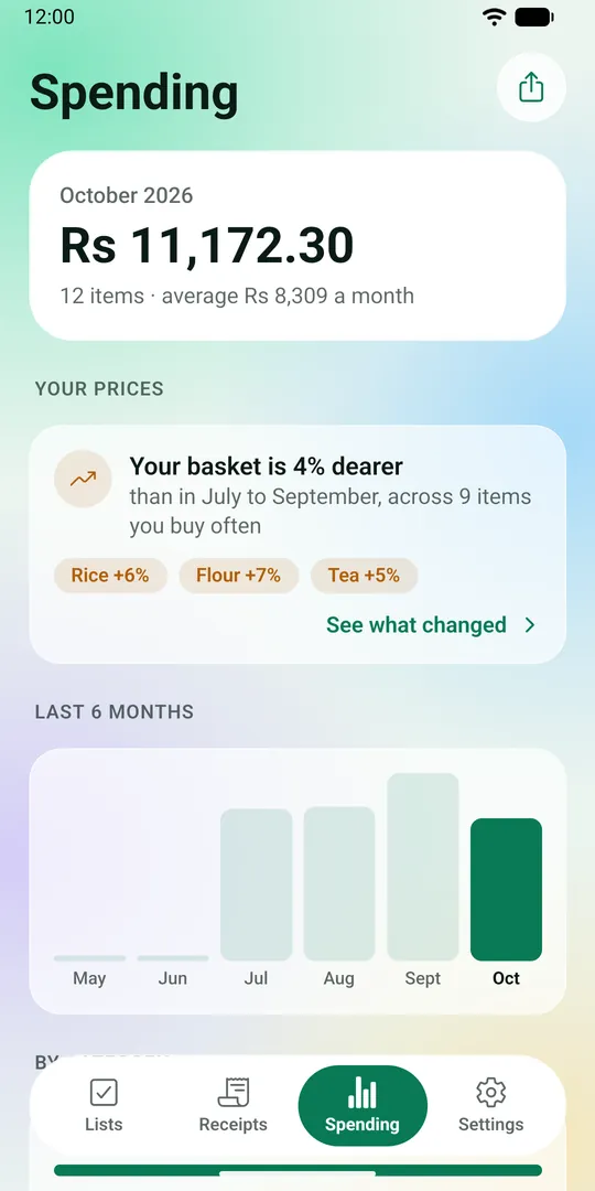 The Spending screen: this month's total, a note on how prices changed, and the last six months
